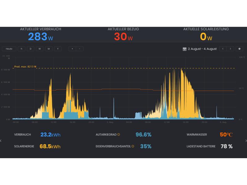 Solar Manager Flex — PV Überschussladen und den Eigenverbrauch optimieren